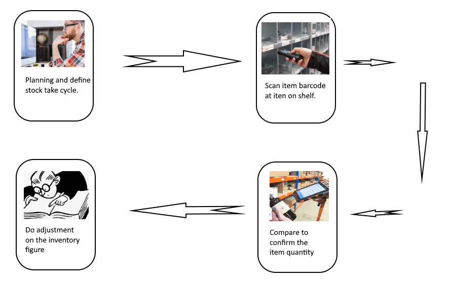 What is stock take in inventory control and what is the process flow